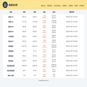 融通金价网-今日金价_黄金价格最新走势_黄金行情图_融通金最新销售回购价格_国内黄金多少钱一克_黄金门店首饰价格